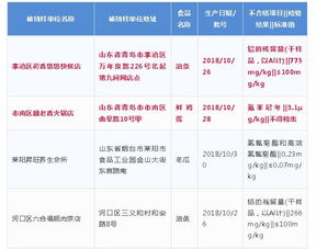 青岛人注意！这些餐厅食品抽检不合格，餐饮管理需加强